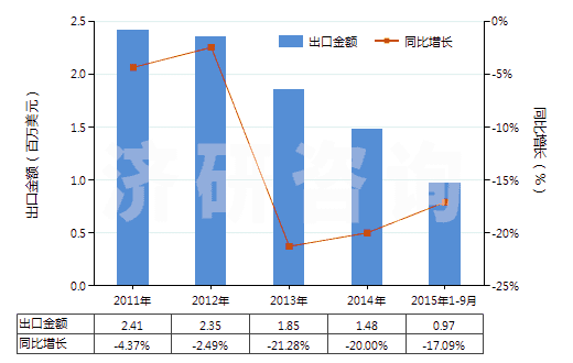 2011-2015年9月中國凡士林(HS27121000)出口總額及增速統(tǒng)計 2011-2015年9月中國凡士林(HS27121000)出口總額及增速統(tǒng)計